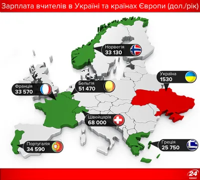 Зарплати вчителів в Україні та інших країнах Європи суттєво відрізняються