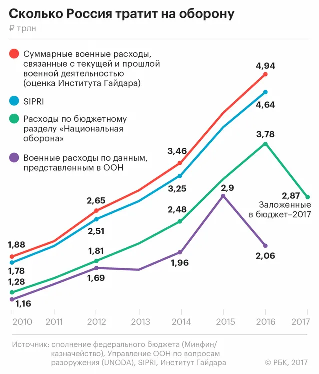 Реальні військові витрати Росії за 2016 рік