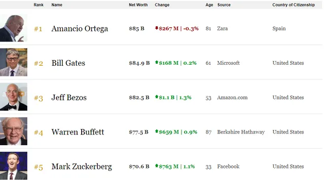 Найбагатші люди світу за версією Forbes