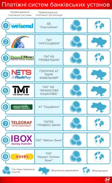 Платіжні системи в Україні