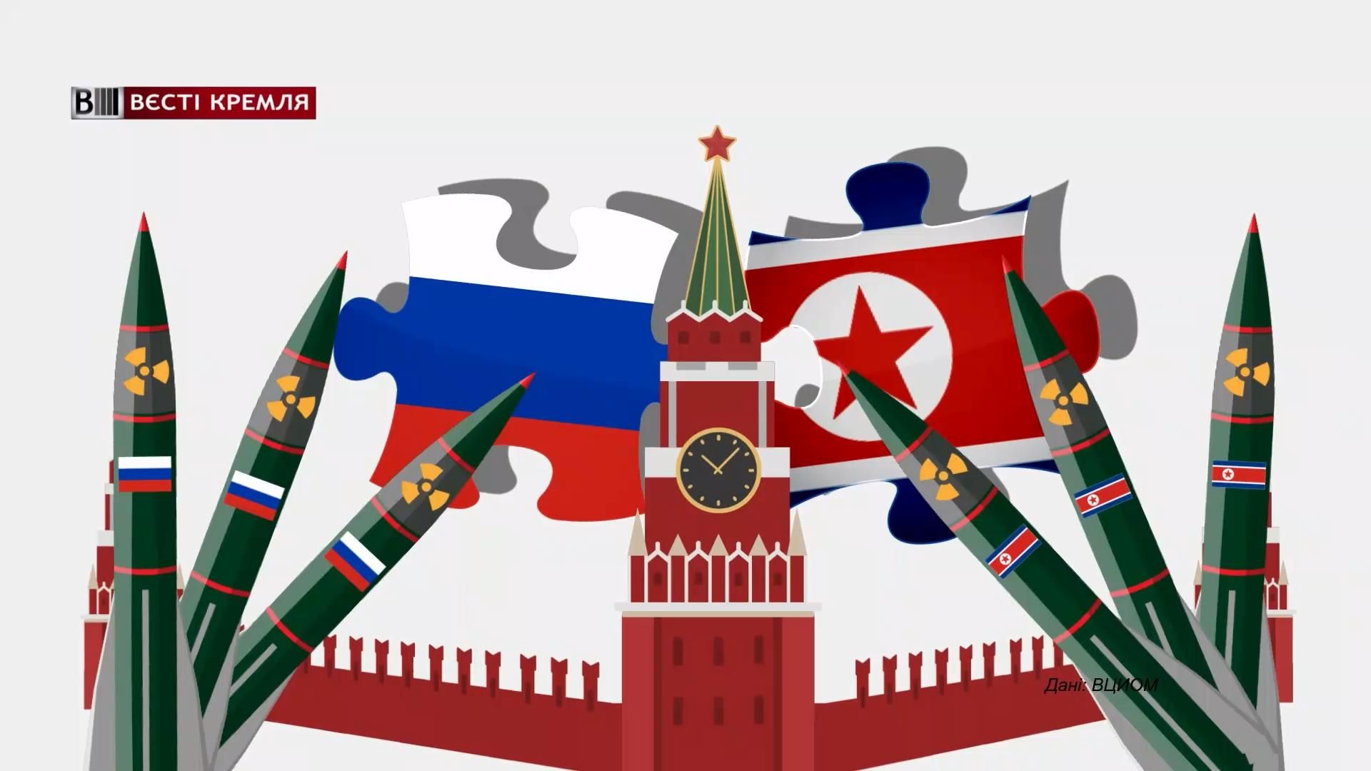 Скільки росіян вважають, що КНДР може стати стратегічним партнером Кремля