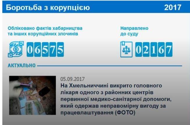 В ГПУ создали онлайн-счетчик, на котором считают общую сумму взяток В ГПУ создали онлайн-счетчик, на котором считают общую сумму взяток