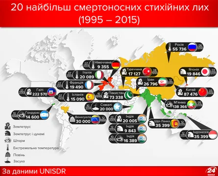 Найбільш смертоносні стихійні лиха двадцятиліття Найбільш смертоносні стихійні лиха двадцятиліття