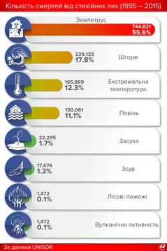 Кількість смертей внаслідок стихійних лих за 20 років Кількість смертей внаслідок стихійних лих за 20 років