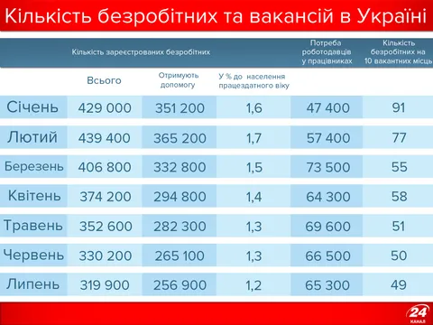 Рівень безробіття в Україні