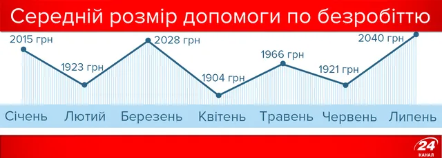 Розмір допомоги по безробіттю в Україні