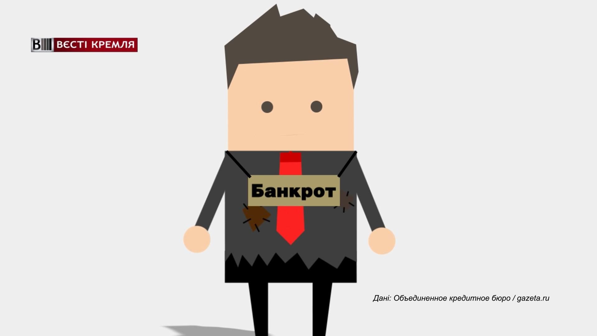 Скільки росіян можуть стати банкрутами: вражаючі дані Скільки росіян можуть стати банкрутами: вражаючі дані