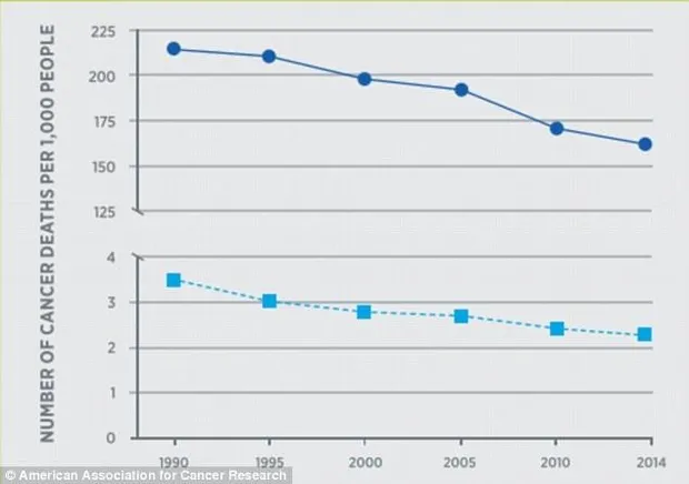 У 2014 від раку померло значно менше людей 