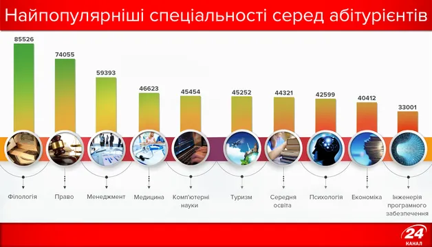 Найпопулярніші спеціальності 2017 Найпопулярніші спеціальності 2017