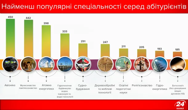Найменш популярні спеціальності 2017 Найменш популярні спеціальності 2017