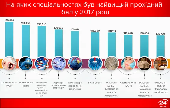 Спеціальності з найвищим прохідним балом Спеціальності з найвищим прохідним балом