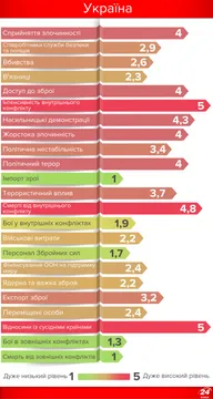 Україна у десятці антирейтингу миру