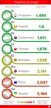 Україна серед сусідів опинилася найнижче в рейтингу миру