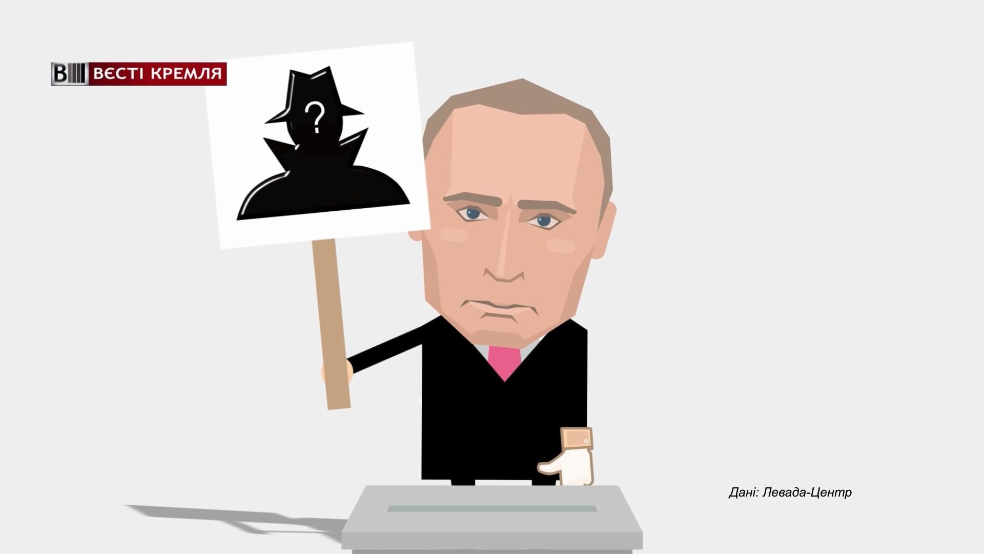Скільки росіян готові голосувати за "чорта лисого": вражаюча статистика