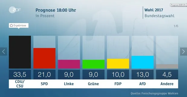 Вибори в Німеччині: результати екзит-полів Вибори в Німеччині: результати екзит-полів