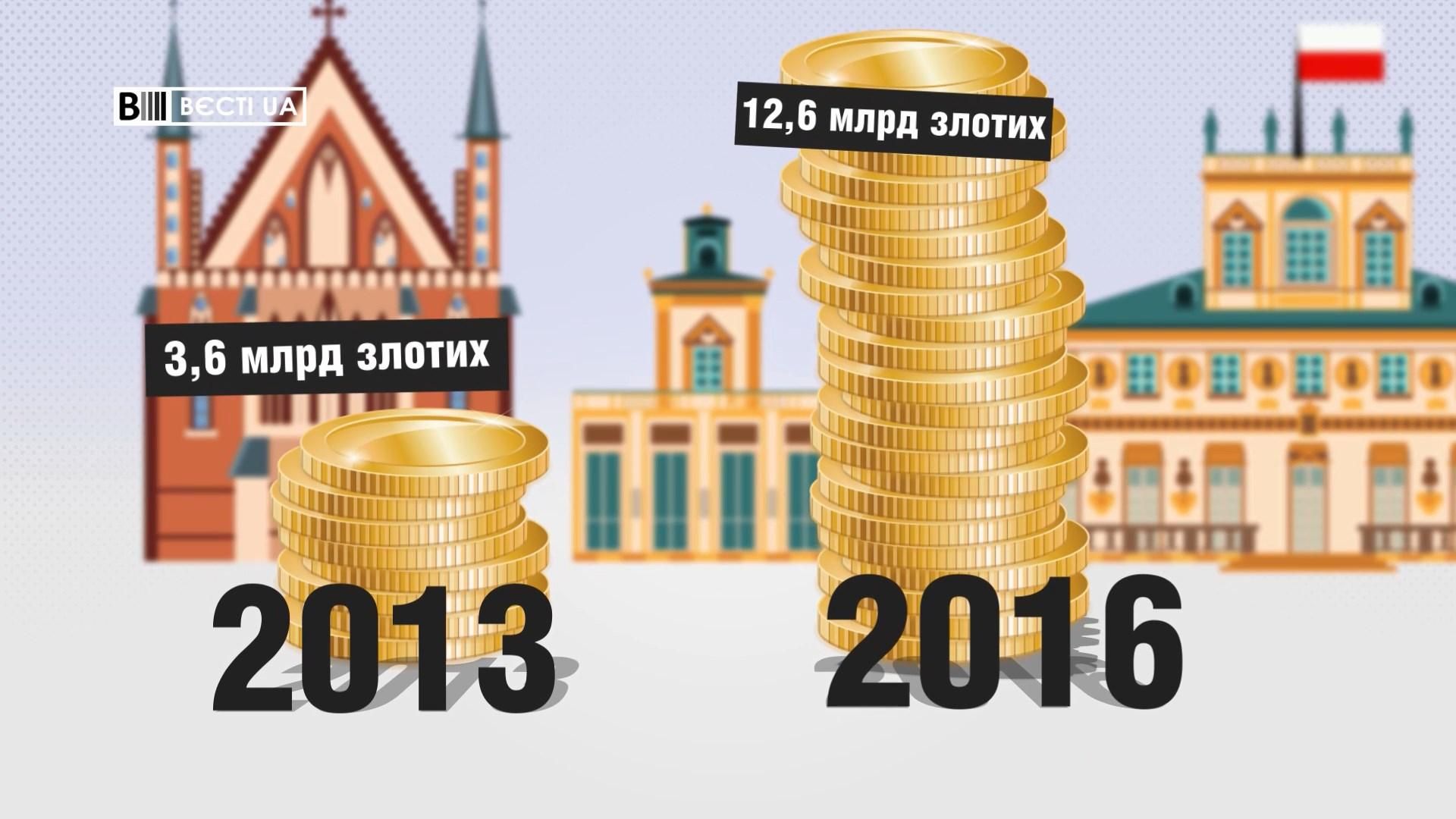 Скільки заробляють українці в Польщі