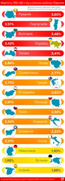 Скільки українці витрачають на електроенергію