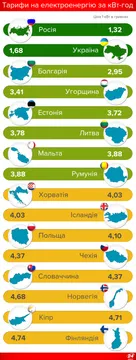 Тарифи на електроенергію в Україні та Європі