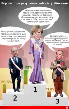 Результаты выборов в Германии 2017 Результаты выборов в Германии 2017