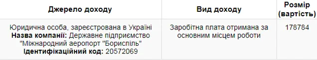 Павло Рябікін у серпні заробив майже 179 тисяч гривень