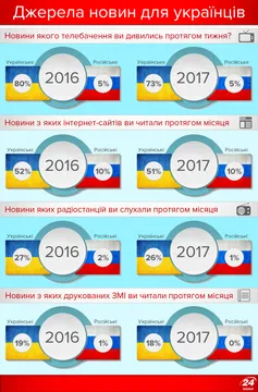 Звідки українці дізнаються новини Звідки українці дізнаються новини