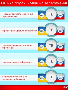Оцінка новин на ТБ Оцінка новин на ТБ