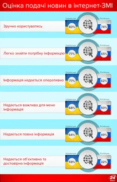 Оцінка новин в інтернет-ЗМІ Оцінка новин в інтернет-ЗМІ