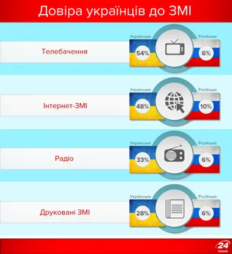 Кому довіряють українці Кому довіряють українці