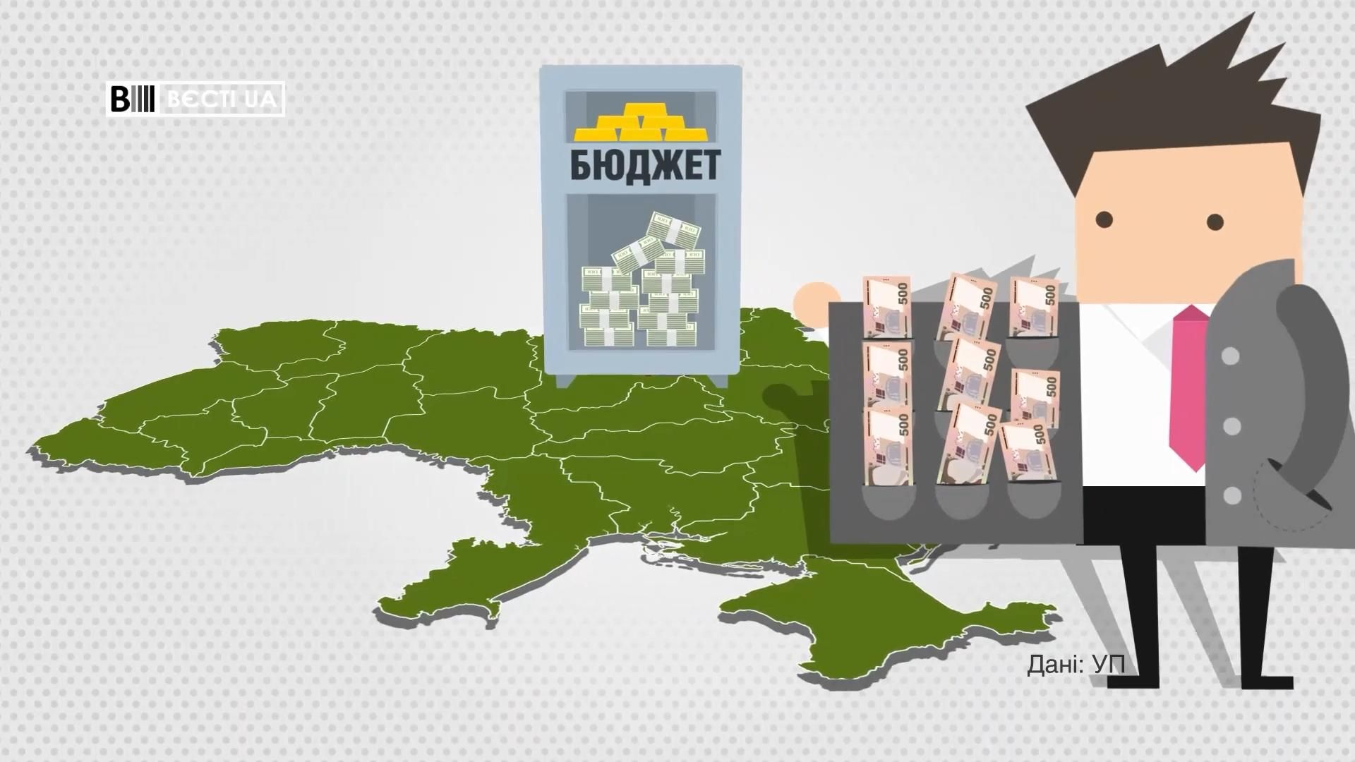 Скільки мільярдів недоотримує бюджет України щороку: шокуючі суми