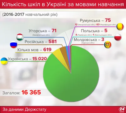 Скільки в Україні шкіл з мовами нацменшин