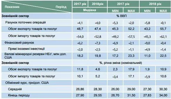 Курс долара у 2017 та 2018 роках