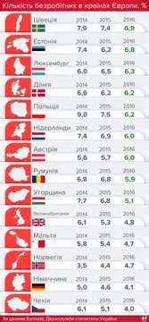 Безробіття в Європі та Україні