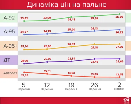 Динаміка цін на пальне Динаміка цін на пальне