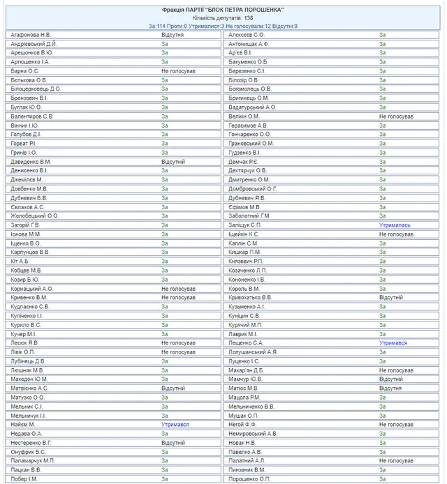 БПП, Попрошенко, законопроект, Росія, агресор, ВР