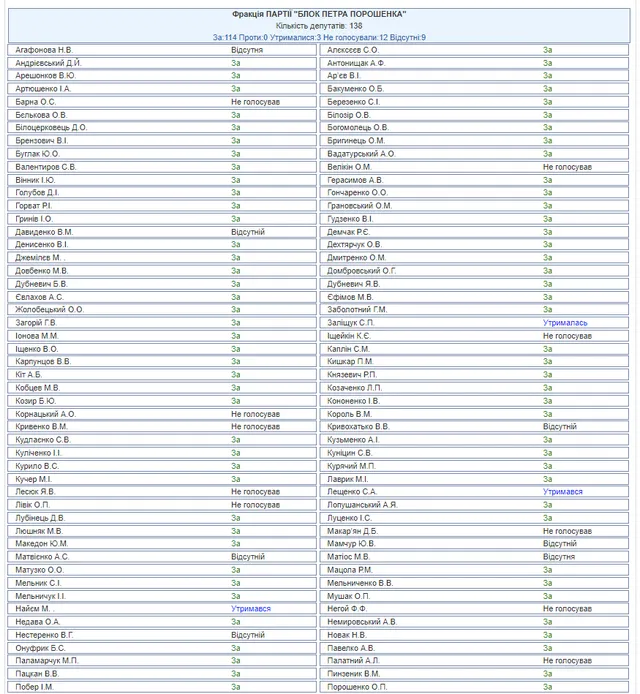 БПП, Попрошенко, законопроект, Росія, агресор, ВР БПП, Попрошенко, законопроект, Росія, агресор, ВР