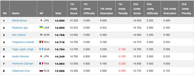 Гімнастика, Канада, ЧС, Радівілов Гімнастика, Канада, ЧС, Радівілов