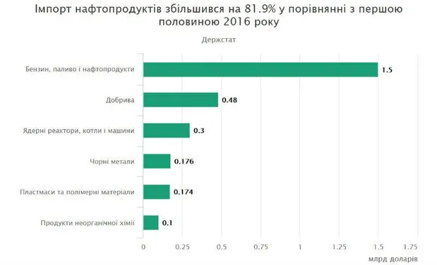 Імпорт з Росії зростає