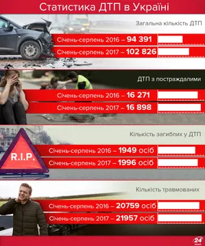 Статистика ДТП в Україні 2017 рік