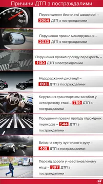 Головні причини ДТП Головні причини ДТП