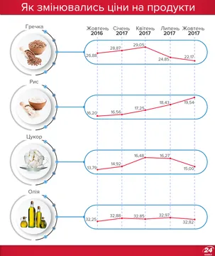 Як змінювались ціни на гречку, рис та цукор