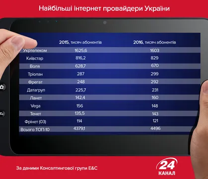 Найбільші інтернет-провайдери України