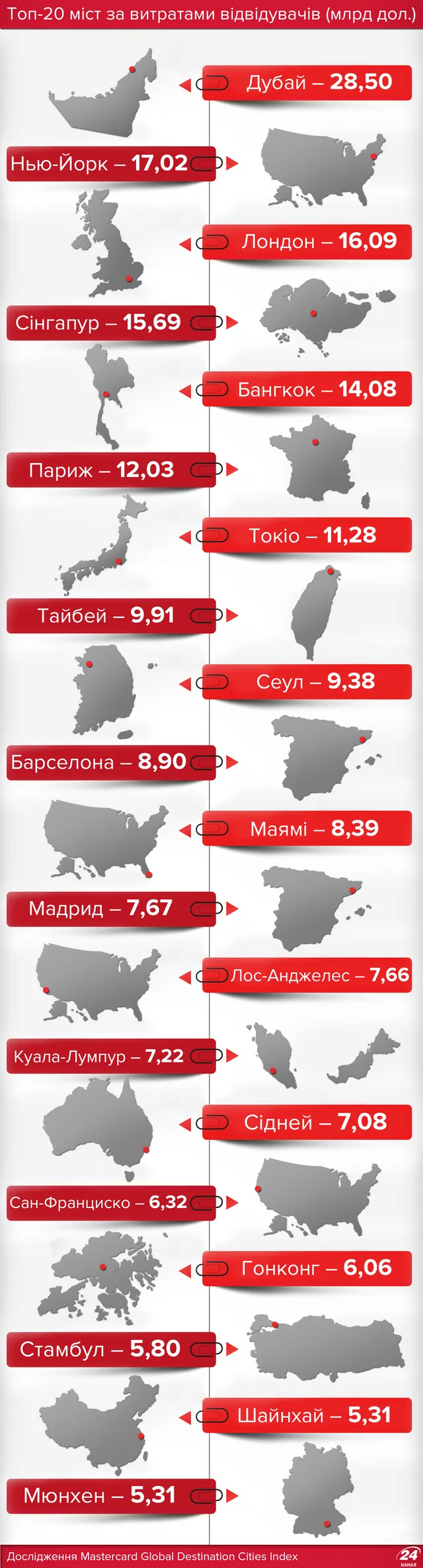 Витрати туристів Витрати туристів