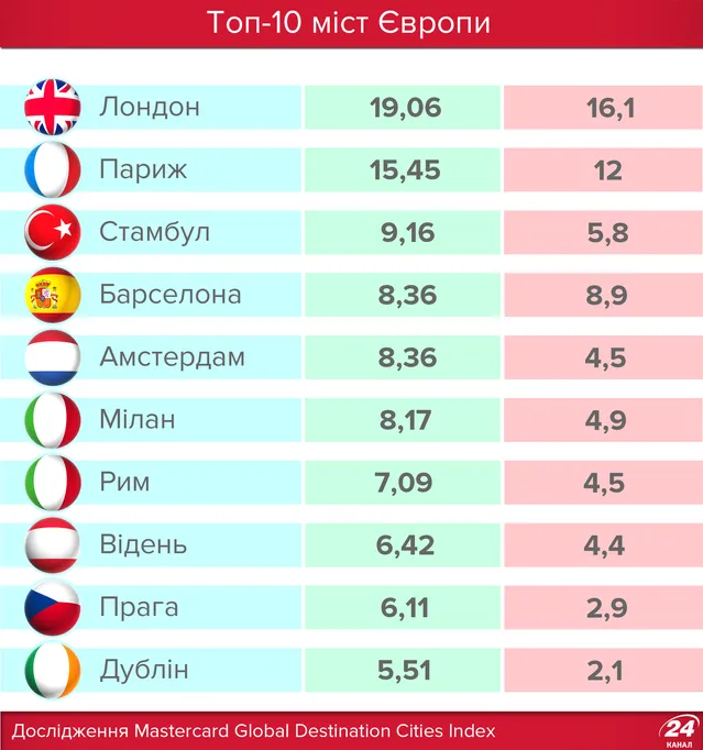 Найпопулярніші європейські міста