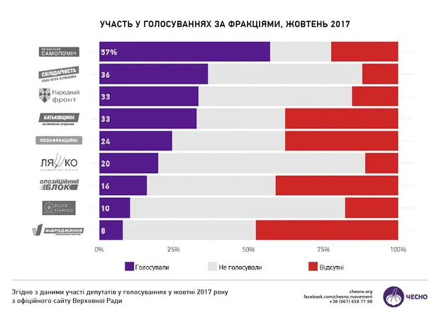 Участь фракцій у голосуваннях