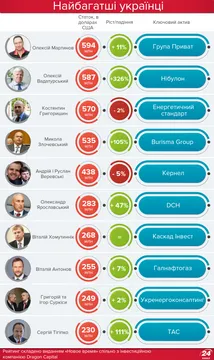 Найбагатші українці