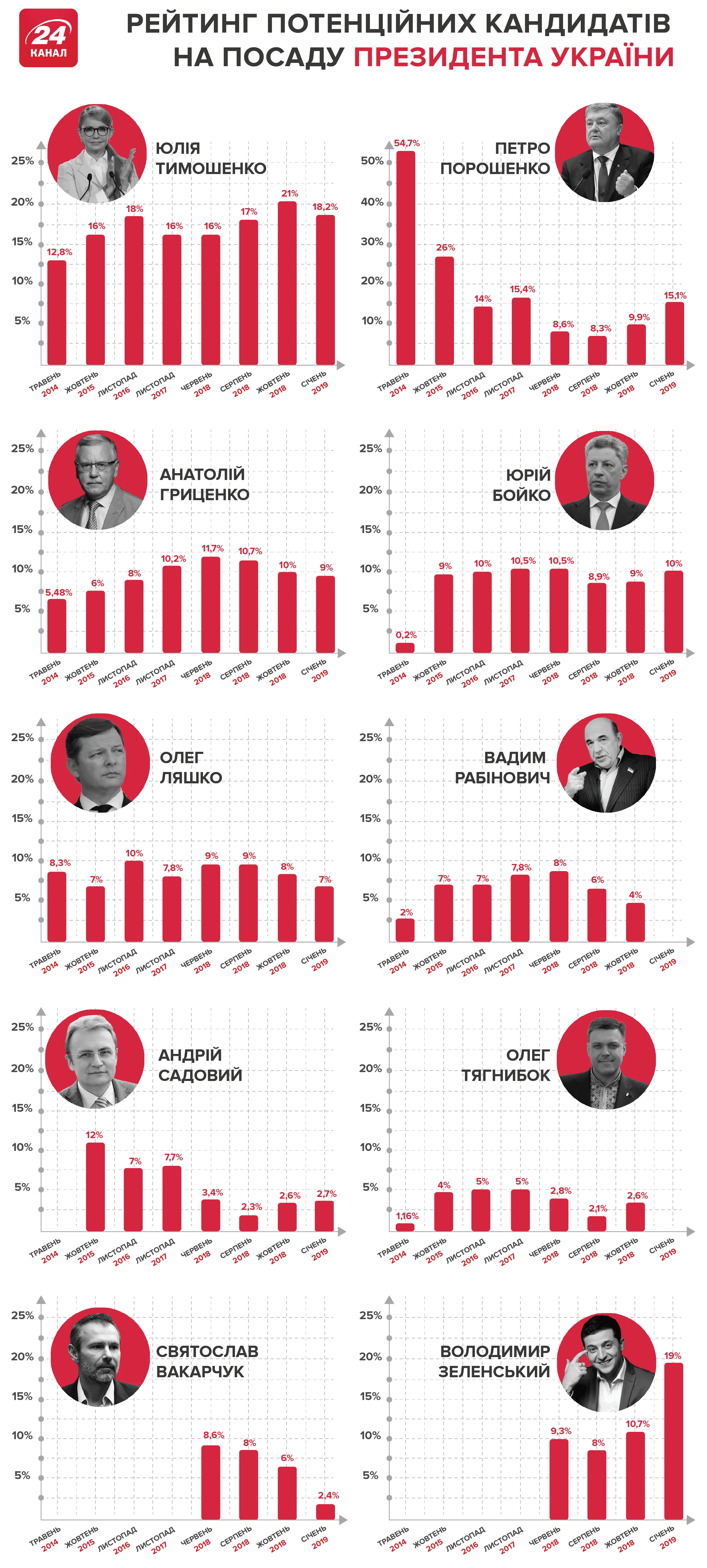 Президентський рейтинг кандидатів