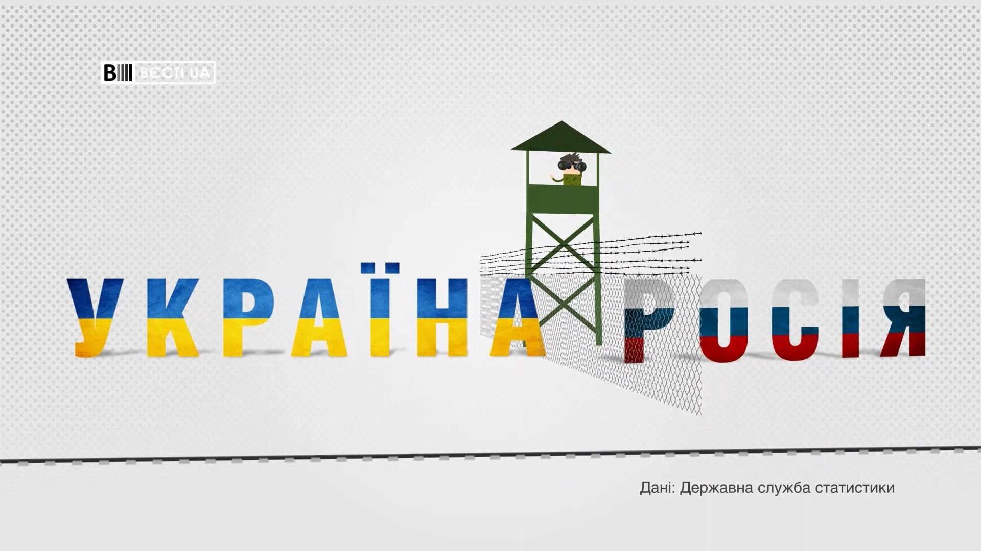 На скільки збільшився експорт російських товарів На скільки збільшився експорт російських товарів