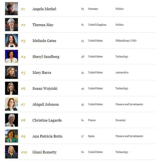 ТОП-10 найвпливовіших жінок світу за версією Forbes ТОП-10 найвпливовіших жінок світу за версією Forbes