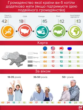 Яке друге громадянство хотіли б мати українці Яке друге громадянство хотіли б мати українці