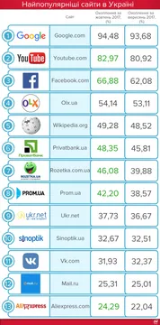 ТОП-25 найпопулярніших сайтів ТОП-25 найпопулярніших сайтів